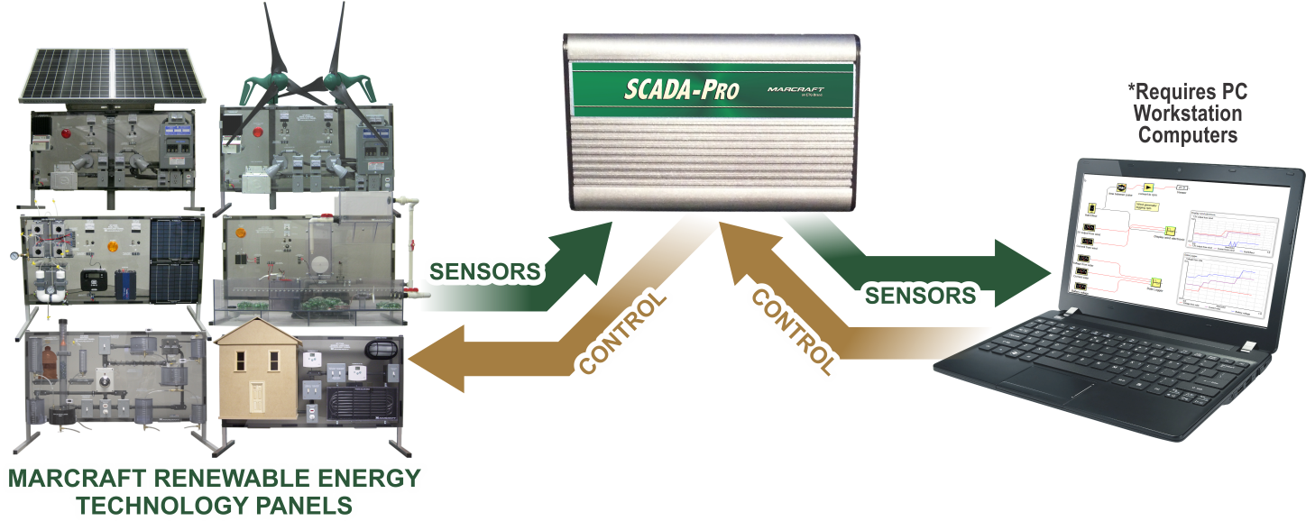 Diagram to show SCADA Pro connections to computer and renewable energy technology panels