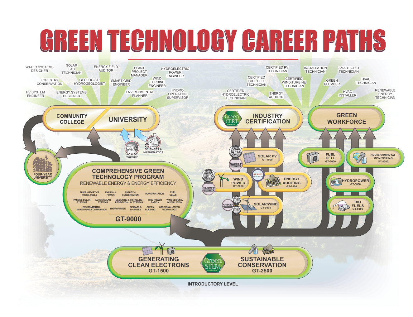 Marcraft Green Technology Career Paths Diagram