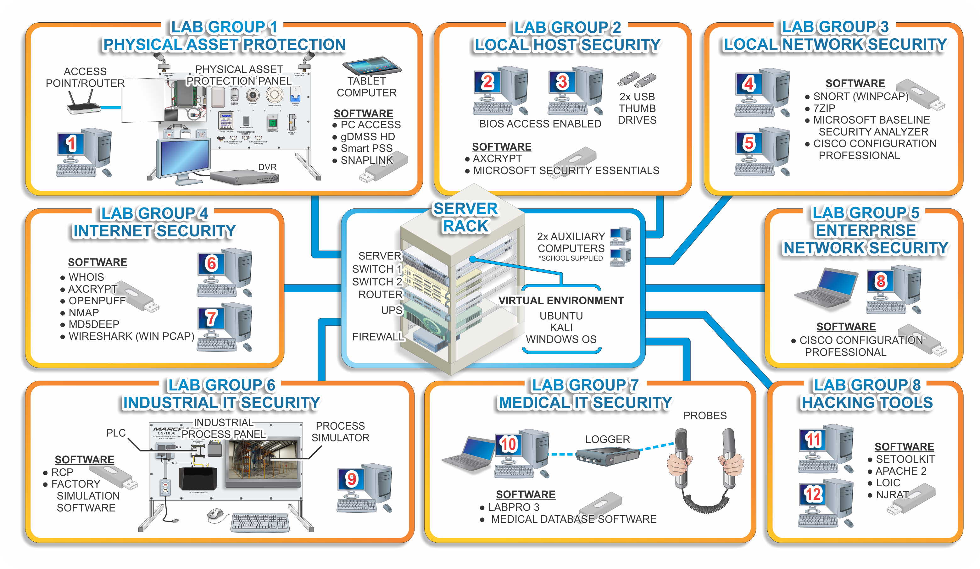 Diagram of the Marcraft Cybersecurity essentials 12-Seat Lab graphic 2023