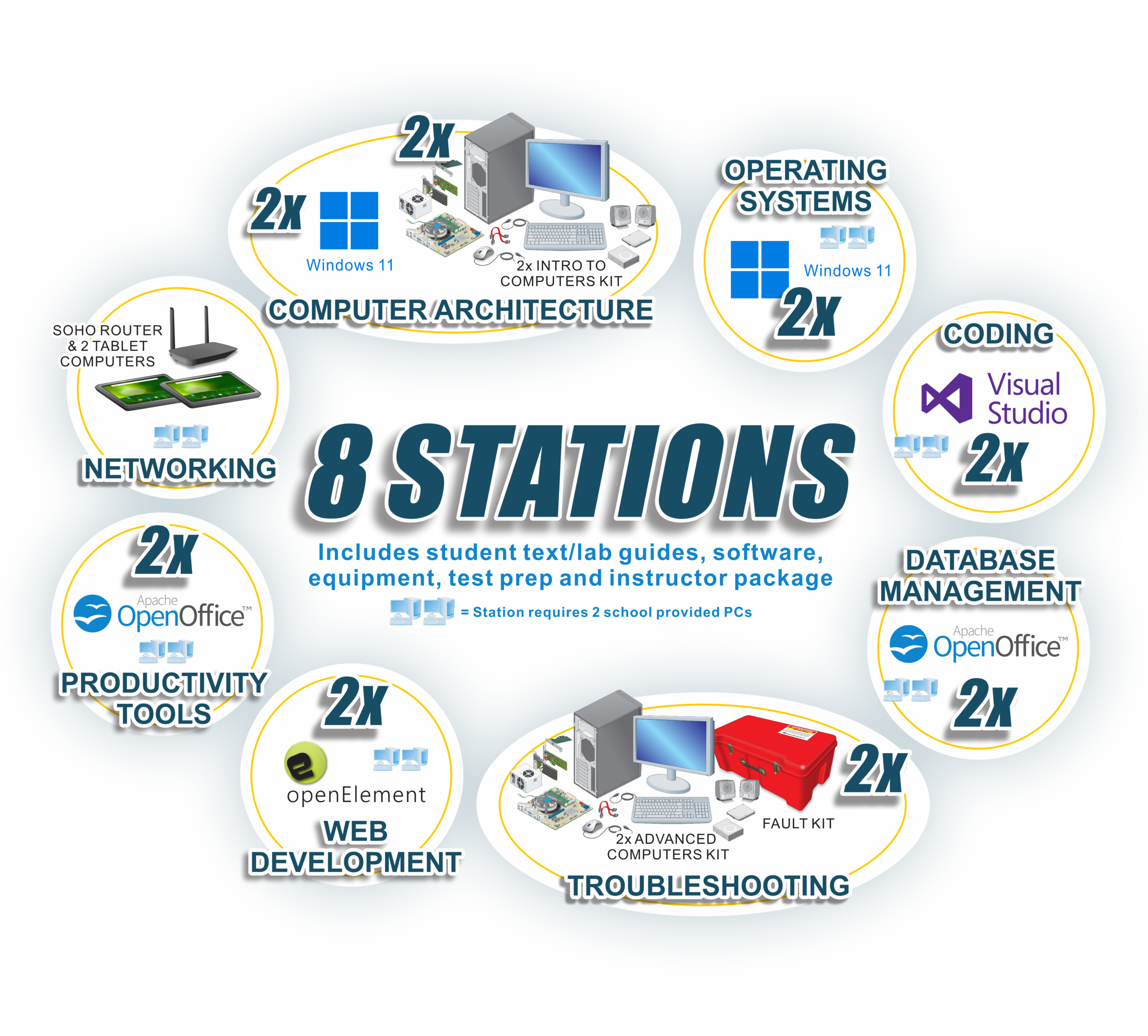 Tech+ 8 Stations Graphic